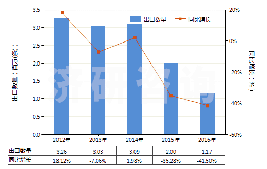 2012-2016年中國(guó)機(jī)動(dòng)大客車或貨運(yùn)車用翻新輪胎(HS40121200)出口量及增速統(tǒng)計(jì) 2012-2016年中國(guó)機(jī)動(dòng)大客車或貨運(yùn)車用翻新輪胎(HS40121200)出口量及增速統(tǒng)計(jì)